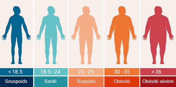 xenical indice de masse corporelle